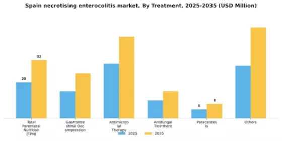 Spain Necrotising Enterocolitis Market Segment Image 2