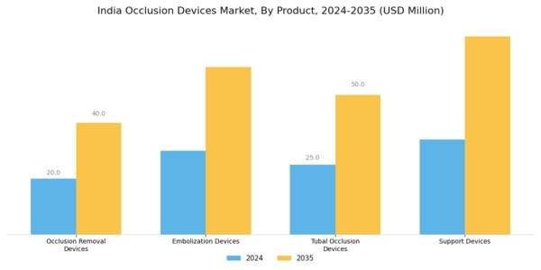 India Occlusion Devices Market Segment Image 0