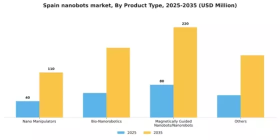 Spain Nanobots Market Segment Image 1