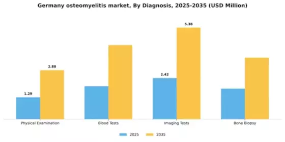 Germany Osteomyelitis Market Segment Image 0