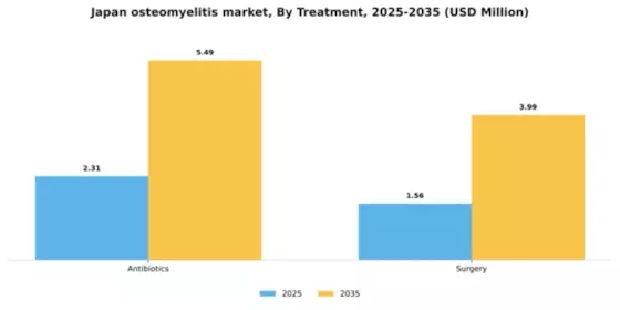 Japan Osteomyelitis Market Segment Image 3