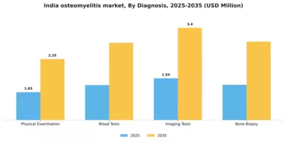 India Osteomyelitis Market Segment Image 0