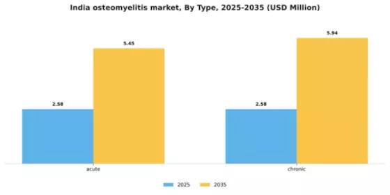 India Osteomyelitis Market Segment Image 4