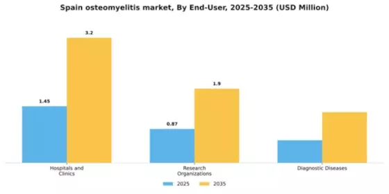 Spain Osteomyelitis Market Segment Image 1