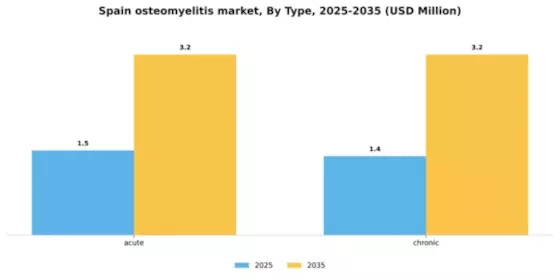 Spain Osteomyelitis Market Segment Image 4