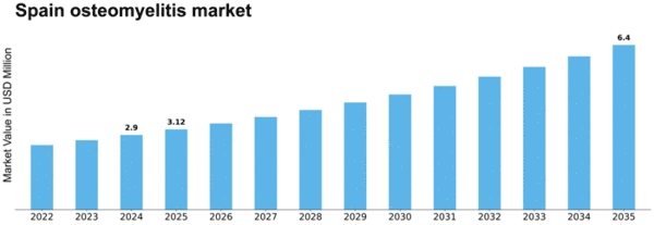 Spain Osteomyelitis Market Size