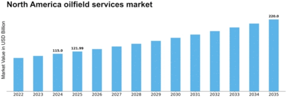 North America Oilfield Services Market Size