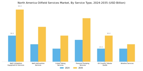 North America Oilfield Services Market Segment Image 0