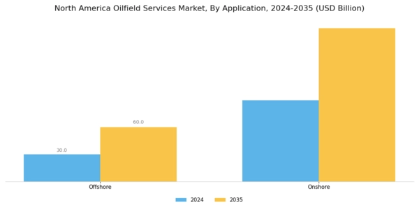 North America Oilfield Services Market Segment Image 1
