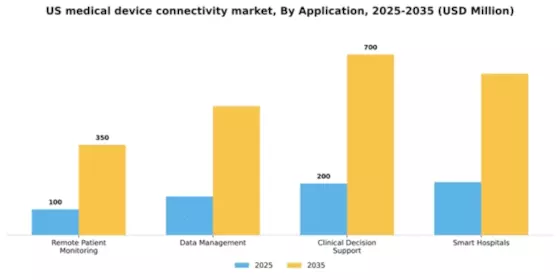 US Medical Device Connectivity Market Segment Image 0