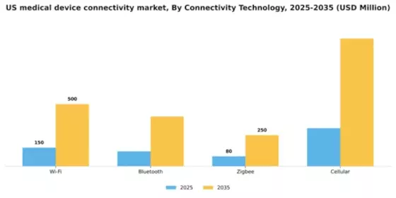 US Medical Device Connectivity Market Segment Image 1