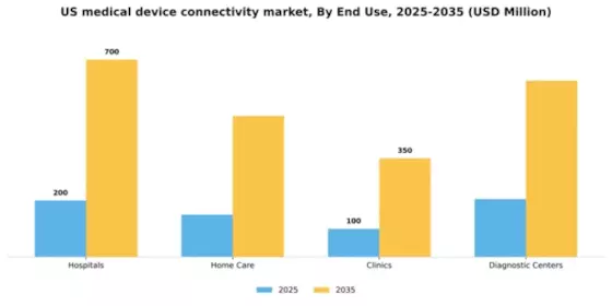 US Medical Device Connectivity Market Segment Image 3