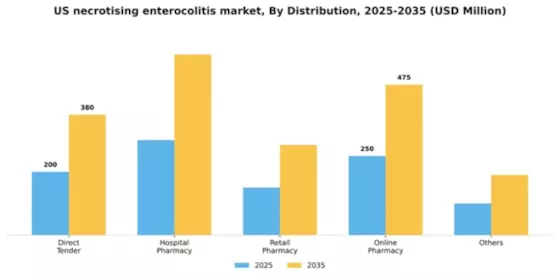 US Necrotising Enterocolitis Market Segment Image 0