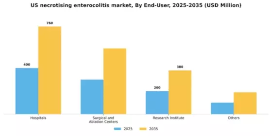 US Necrotising Enterocolitis Market Segment Image 1