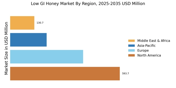 Low GI Honey Market  Regional Image