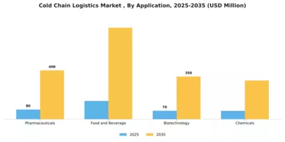 Cold Chain Logistics Market  Segment Image 0