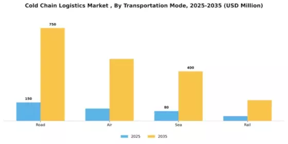 Cold Chain Logistics Market  Segment Image 3