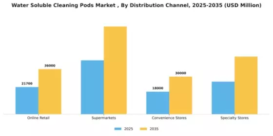 Water Soluble Cleaning Pods Market  Segment Image 1
