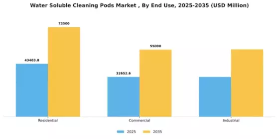 Water Soluble Cleaning Pods Market  Segment Image 2