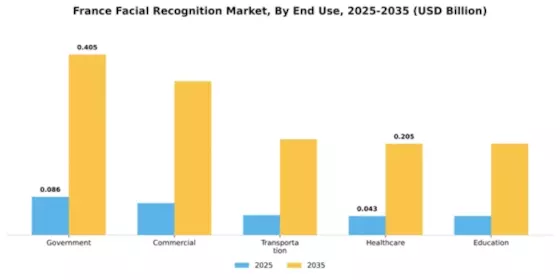 France Facial Recognition Market Segment Image 3