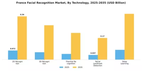 France Facial Recognition Market Segment Image 4
