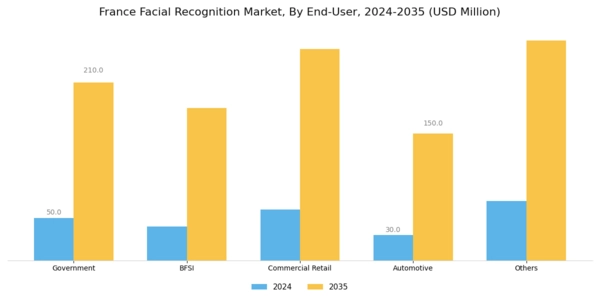 France Facial Recognition Market Segment Image 3