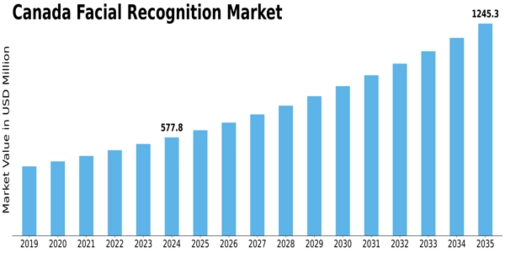 Canada Facial Recognition Market Size