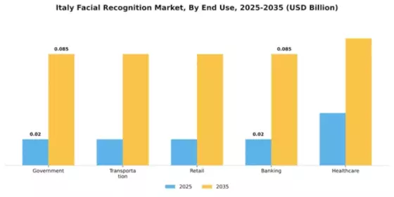 Italy Facial Recognition Market Segment Image 3