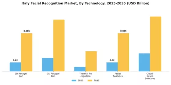 Italy Facial Recognition Market Segment Image 4