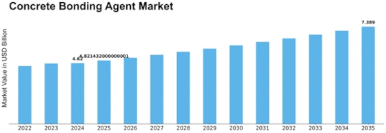 Concrete Bonding Agent Market Size