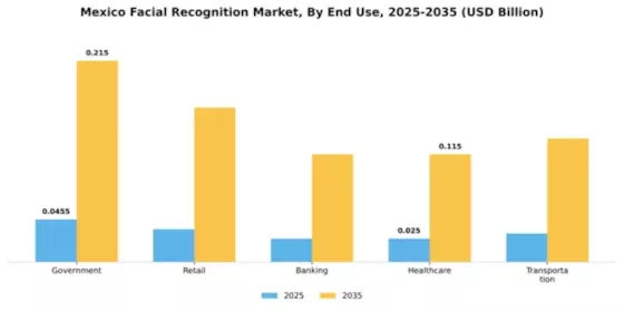 Mexico Facial Recognition Market Segment Image 2