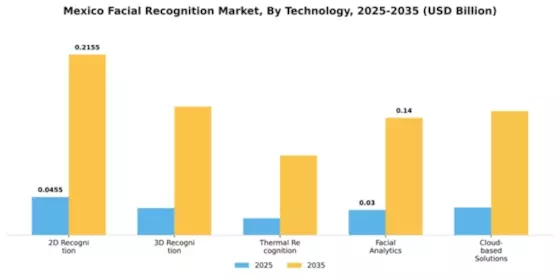 Mexico Facial Recognition Market Segment Image 3