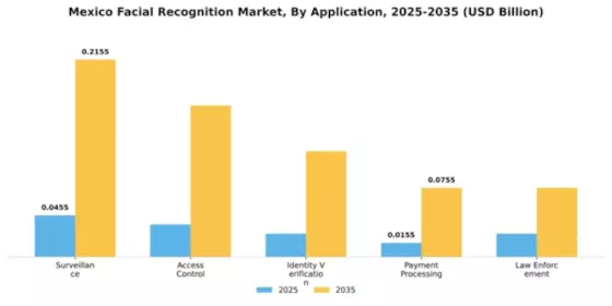 Mexico Facial Recognition Market Segment Image 0