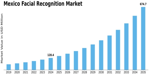 Mexico Facial Recognition Market Size