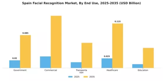 Spain Facial Recognition Market Segment Image 1