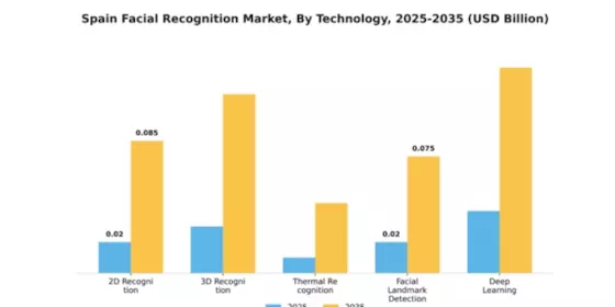 Spain Facial Recognition Market Segment Image 2