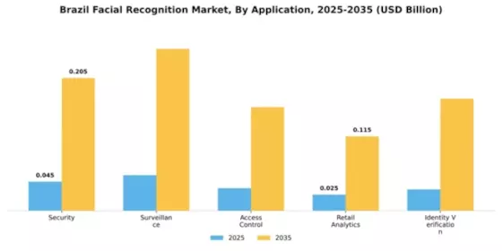 Brazil Facial Recognition Market Segment Image 0