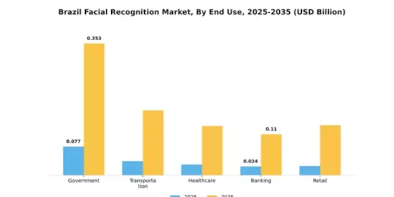 Brazil Facial Recognition Market Segment Image 1