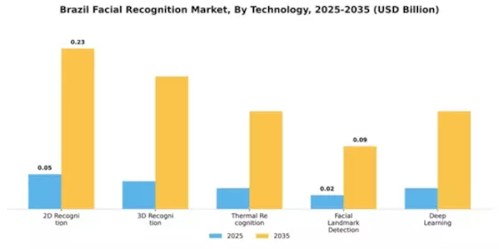 Brazil Facial Recognition Market Segment Image 2
