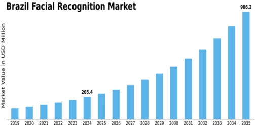 Brazil Facial Recognition Market Size