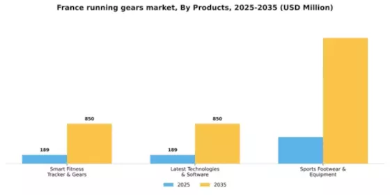 France Running Gears Market Segment Image 1