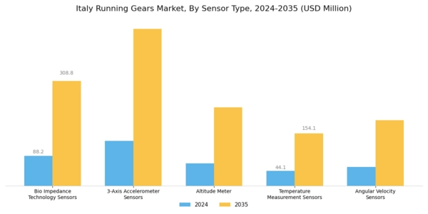 Italy Running Gears Market Segment Image 0