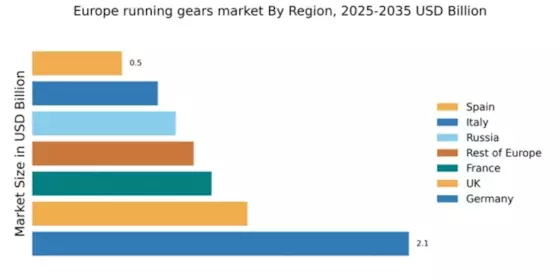 Europe Running Gears Market Regional Image