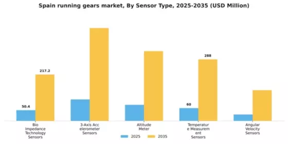 Spain Running Gears Market Segment Image 2