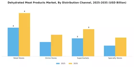 Dehydrated Meat Products Market Segment Image 0