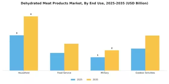 Dehydrated Meat Products Market Segment Image 1