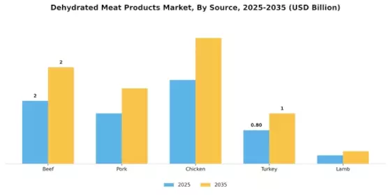 Dehydrated Meat Products Market Segment Image 2