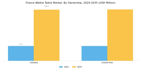 France Walkie Talkie Market Segment Image 1