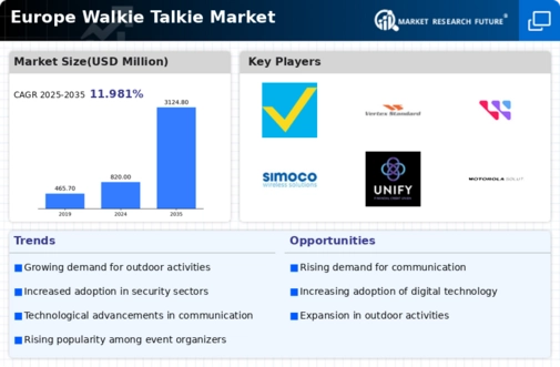Europe Walkie Talkie Market Infographic