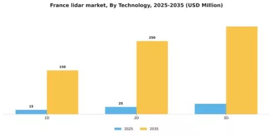 France Lidar Market Segment Image 2